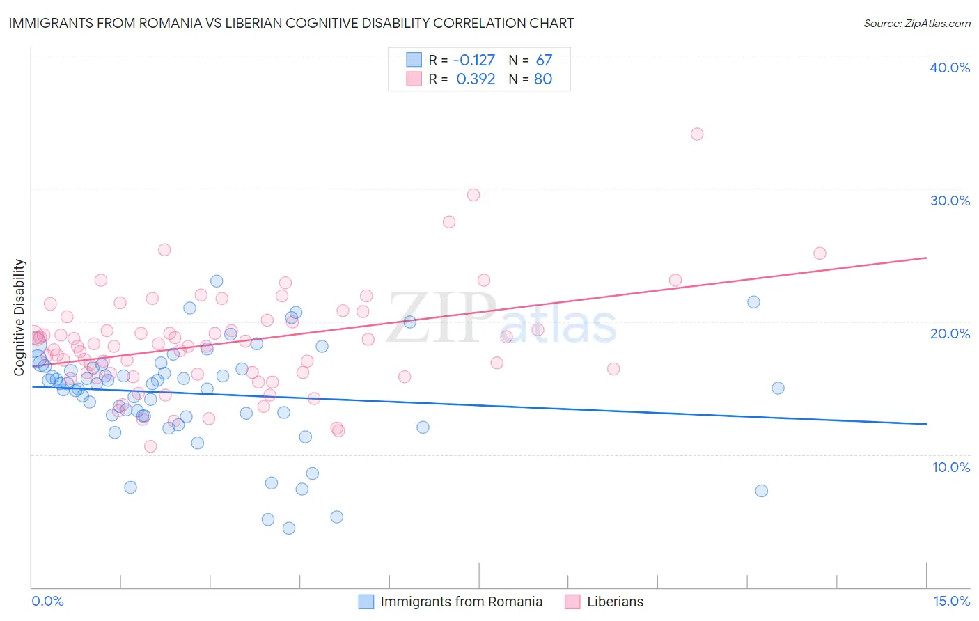 Immigrants from Romania vs Liberian Cognitive Disability