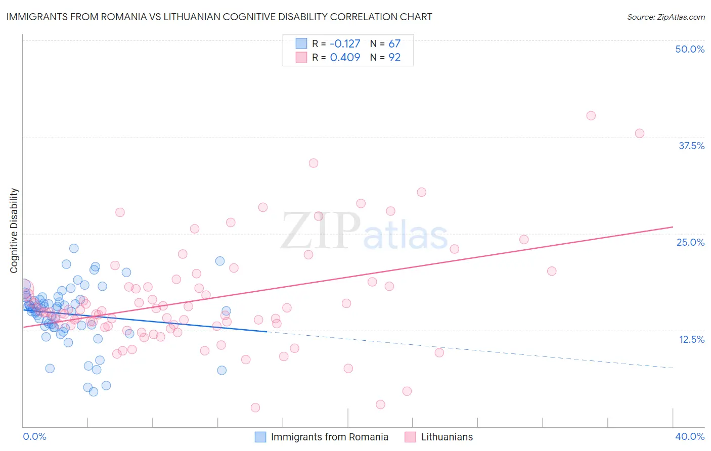 Immigrants from Romania vs Lithuanian Cognitive Disability