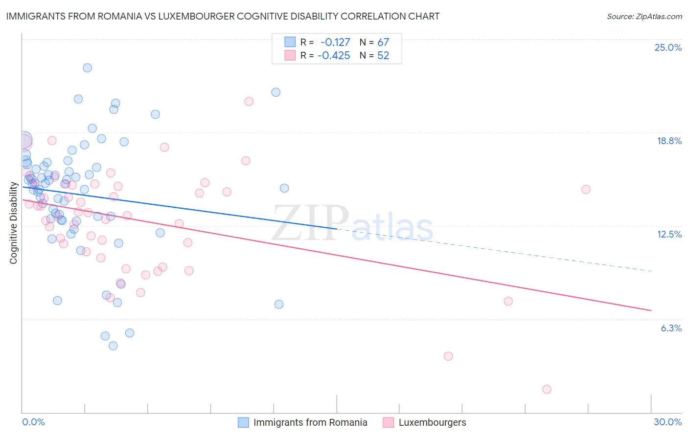 Immigrants from Romania vs Luxembourger Cognitive Disability