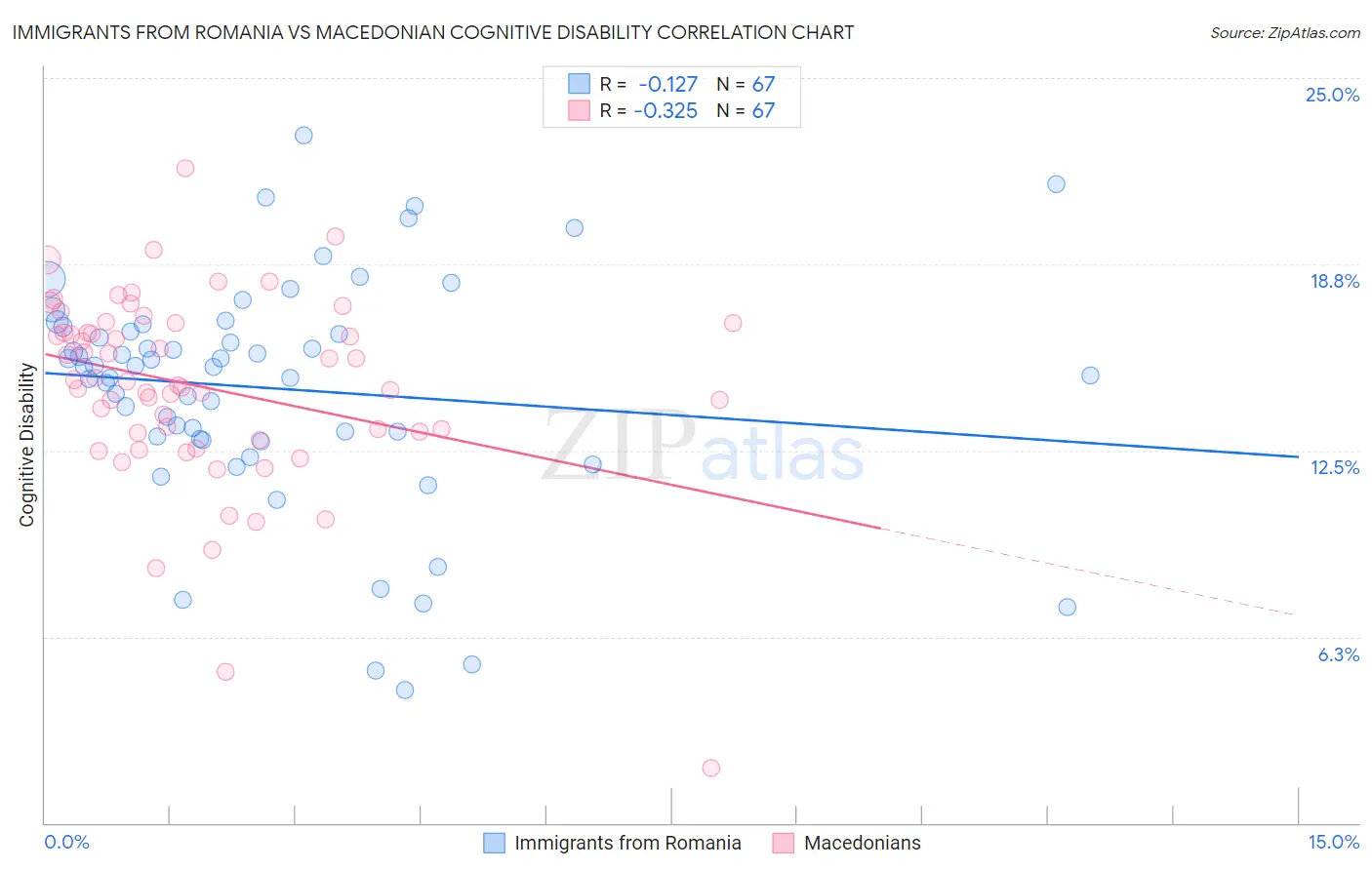 Immigrants from Romania vs Macedonian Cognitive Disability