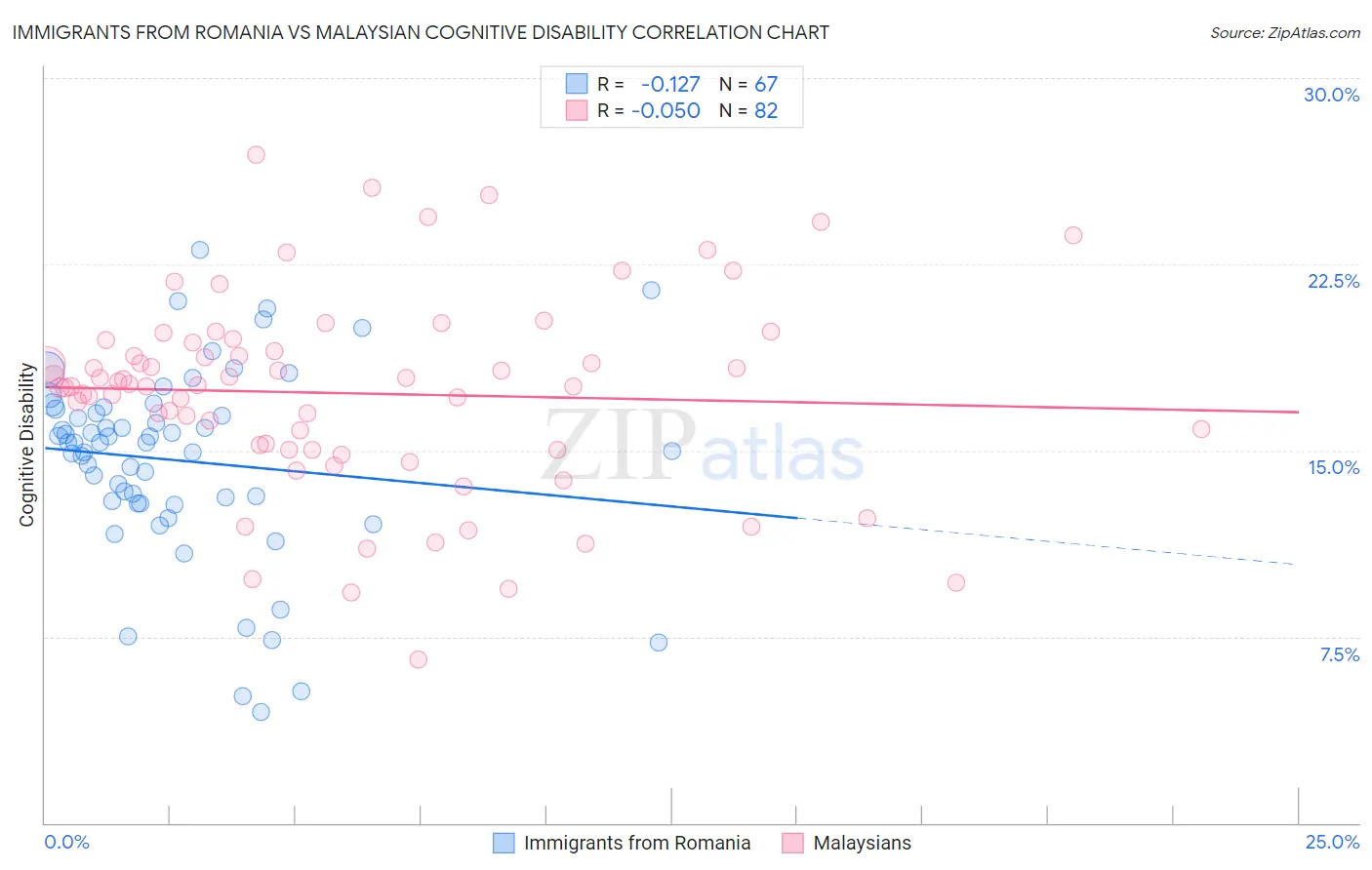 Immigrants from Romania vs Malaysian Cognitive Disability