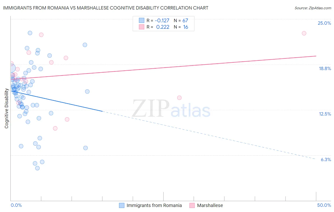 Immigrants from Romania vs Marshallese Cognitive Disability