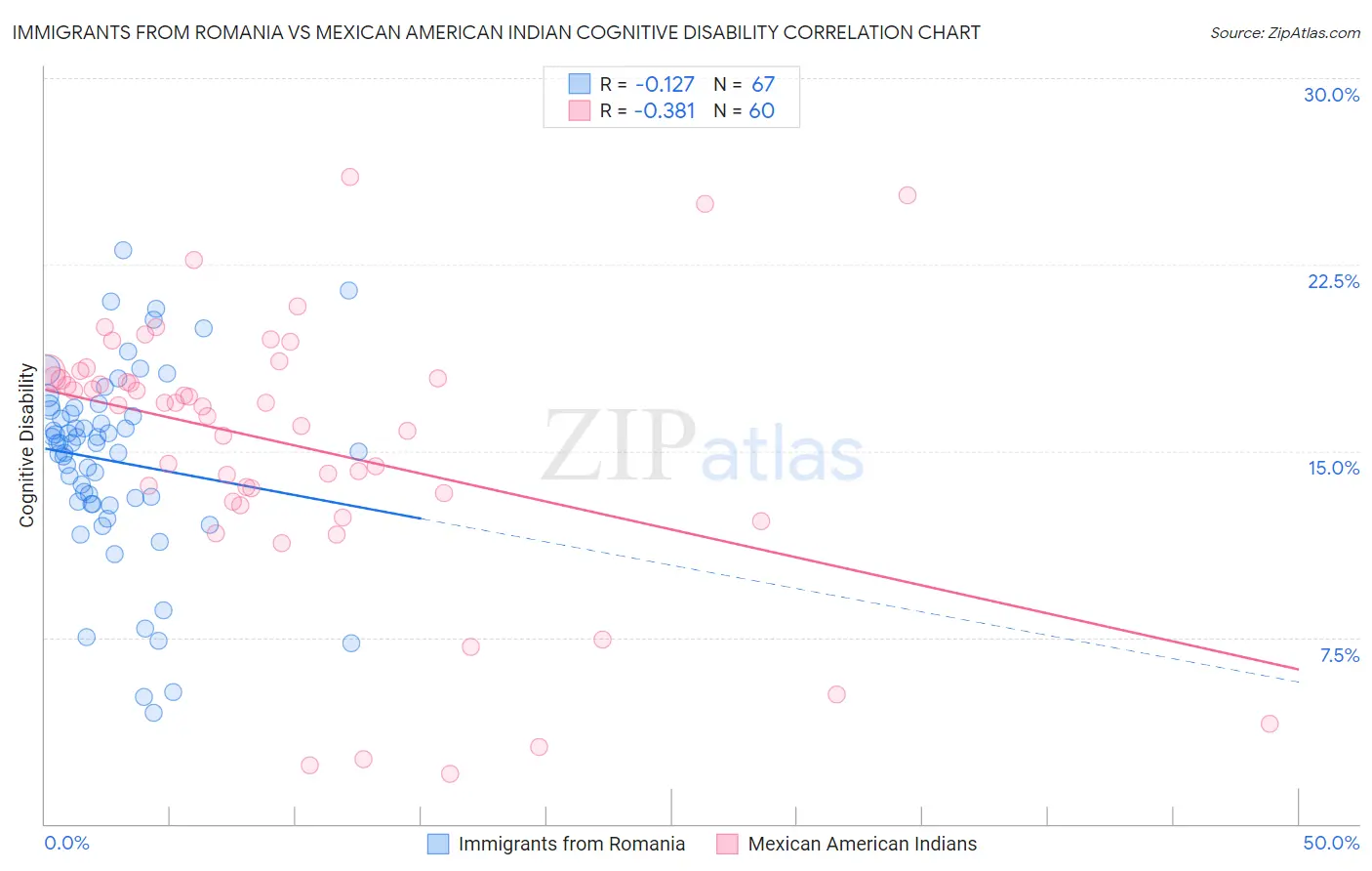 Immigrants from Romania vs Mexican American Indian Cognitive Disability