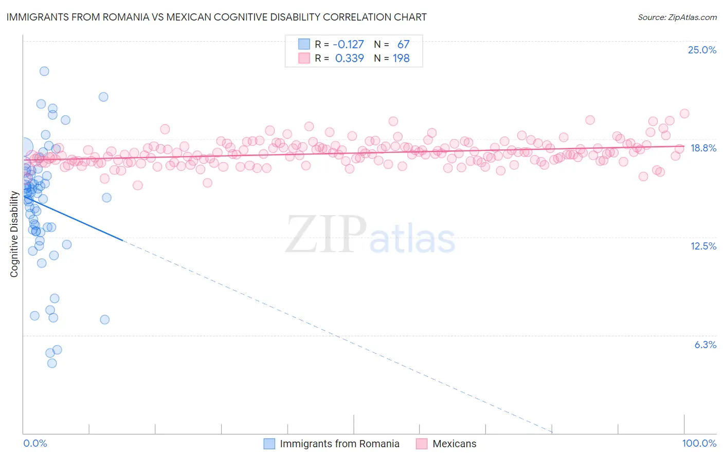 Immigrants from Romania vs Mexican Cognitive Disability