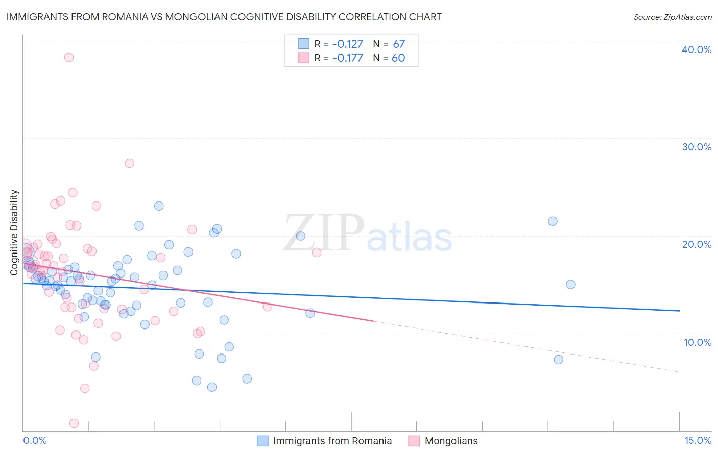 Immigrants from Romania vs Mongolian Cognitive Disability