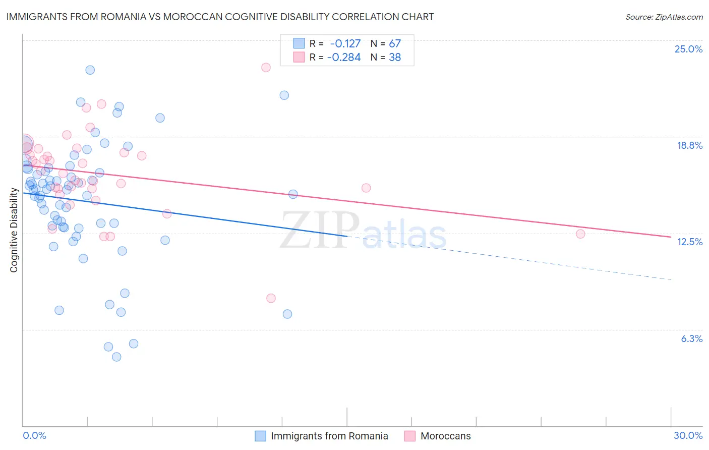 Immigrants from Romania vs Moroccan Cognitive Disability