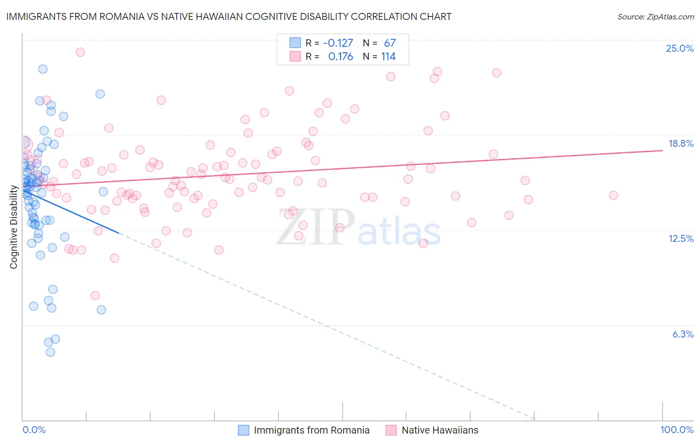 Immigrants from Romania vs Native Hawaiian Cognitive Disability