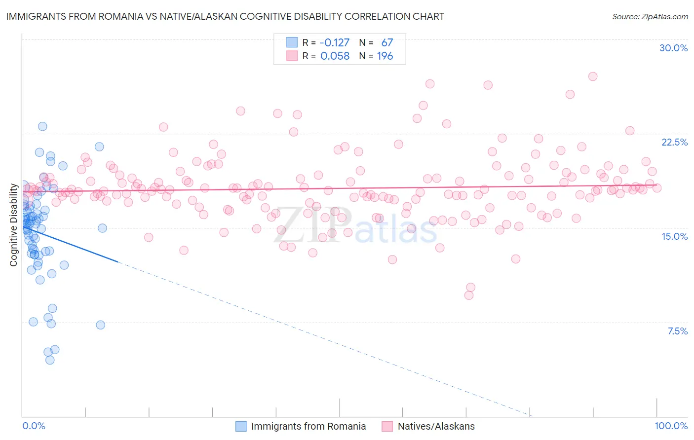 Immigrants from Romania vs Native/Alaskan Cognitive Disability