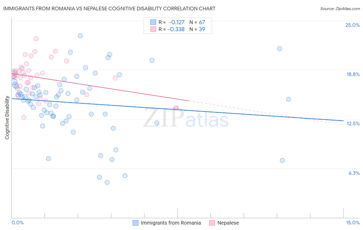 Immigrants from Romania vs Nepalese Cognitive Disability