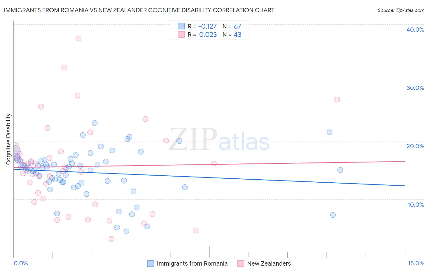 Immigrants from Romania vs New Zealander Cognitive Disability