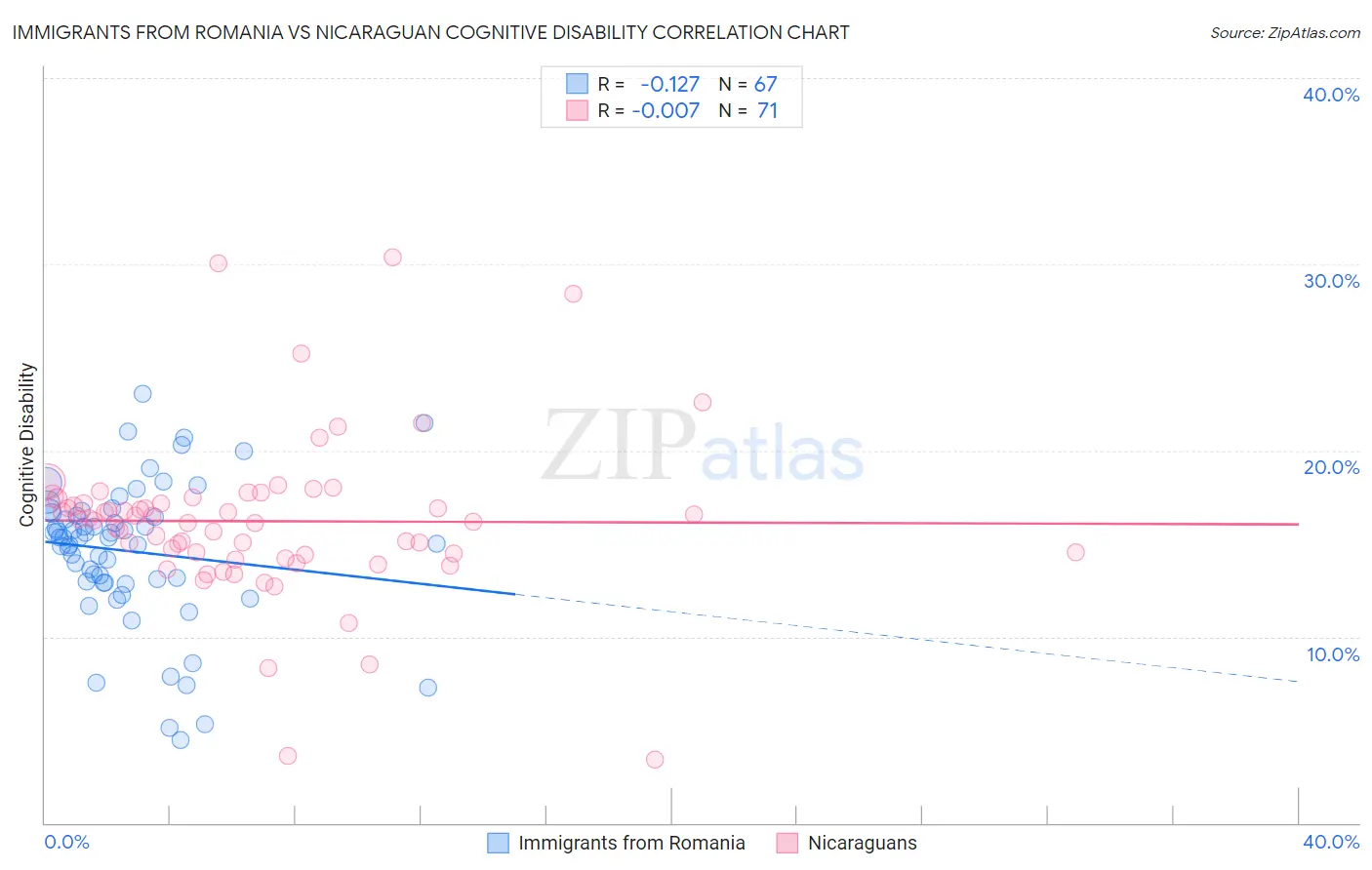 Immigrants from Romania vs Nicaraguan Cognitive Disability