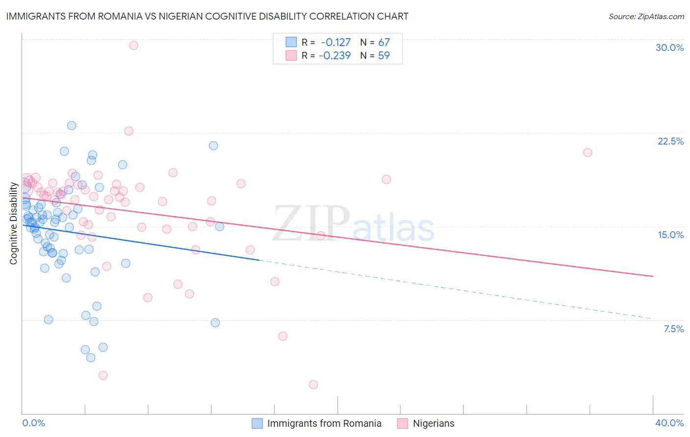 Immigrants from Romania vs Nigerian Cognitive Disability