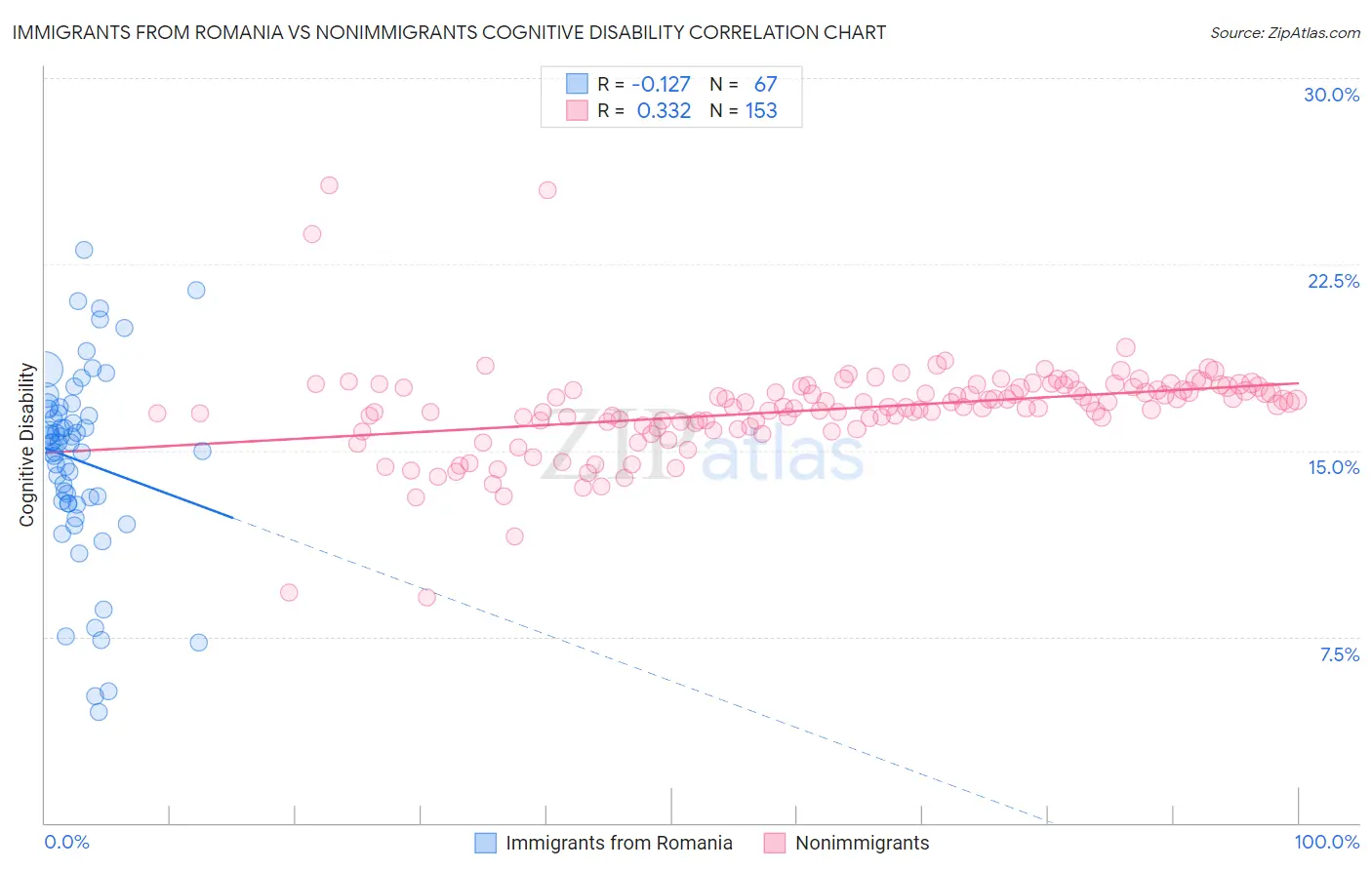 Immigrants from Romania vs Nonimmigrants Cognitive Disability