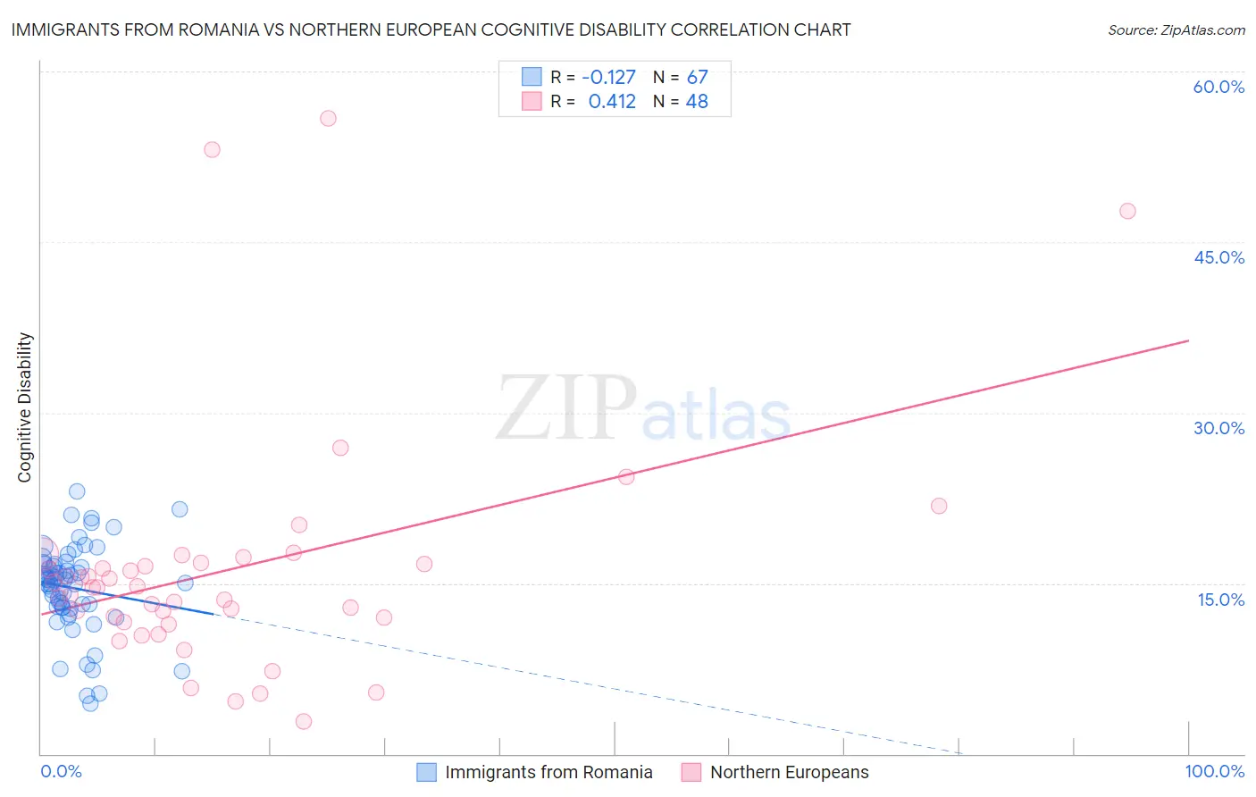 Immigrants from Romania vs Northern European Cognitive Disability