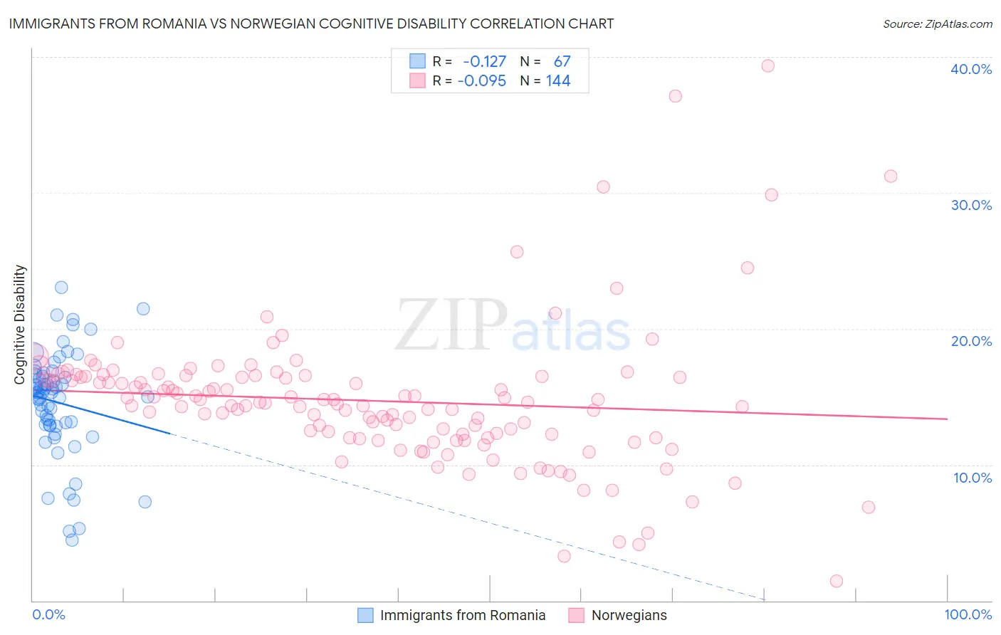 Immigrants from Romania vs Norwegian Cognitive Disability