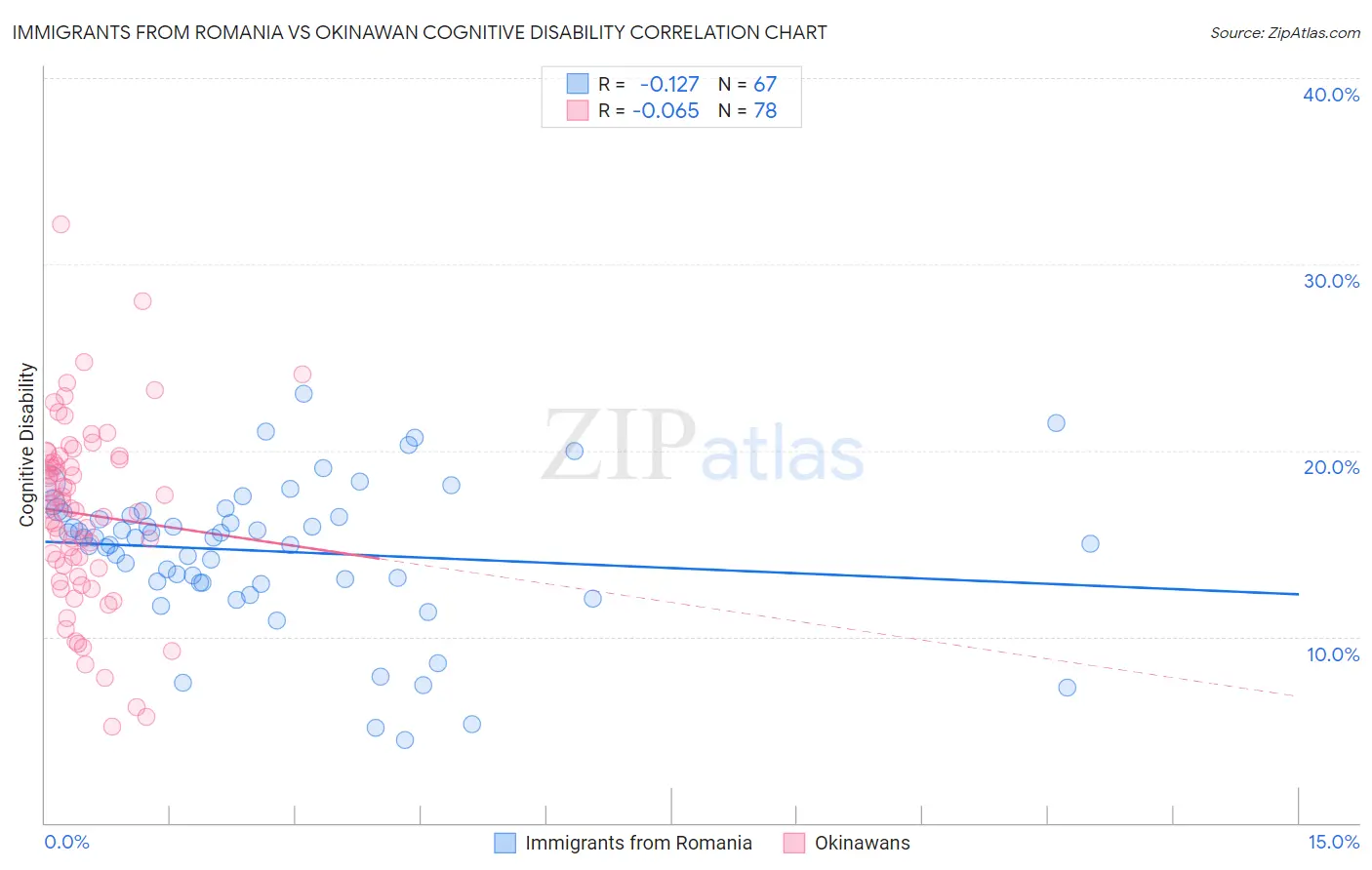 Immigrants from Romania vs Okinawan Cognitive Disability