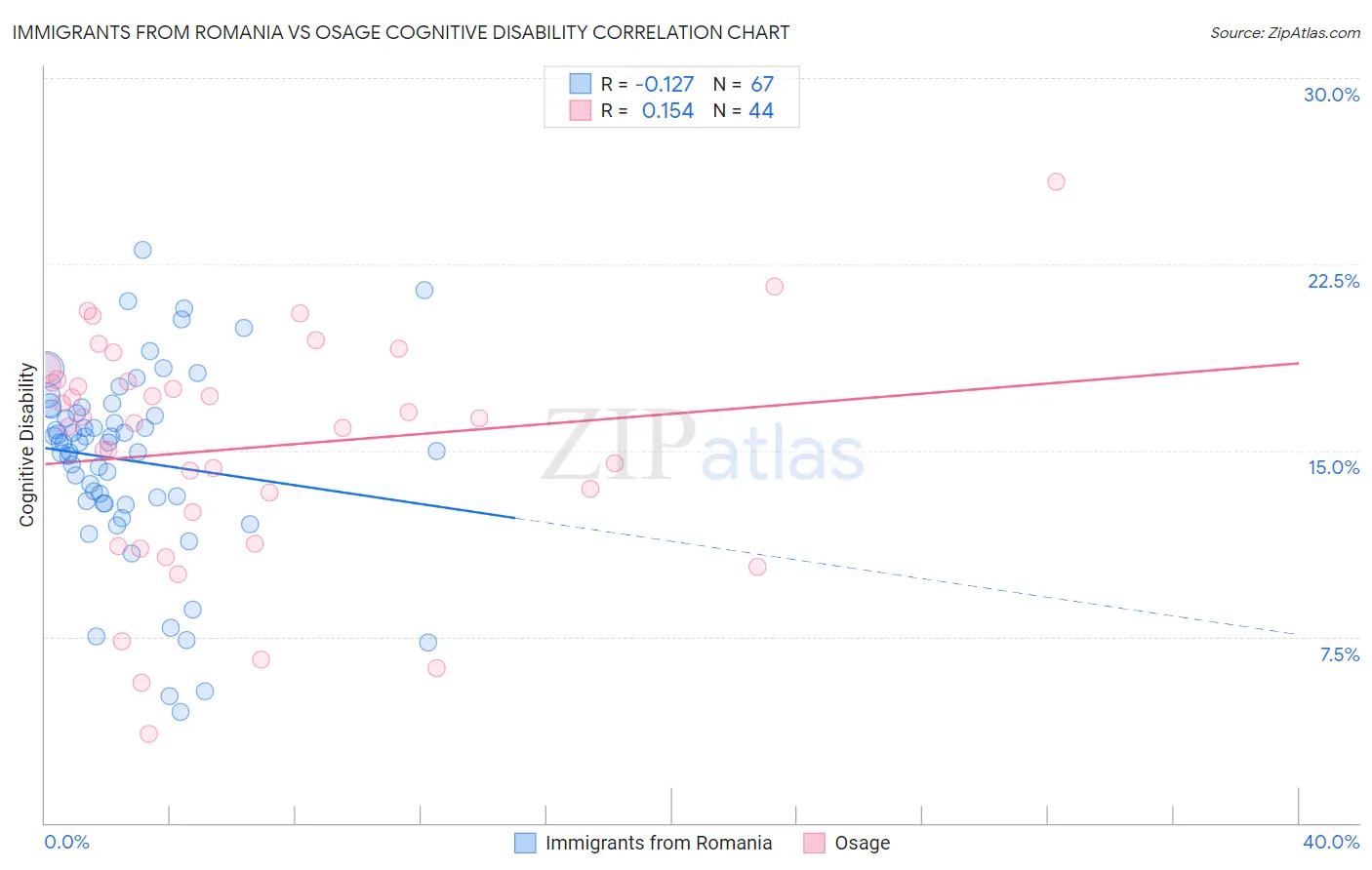 Immigrants from Romania vs Osage Cognitive Disability