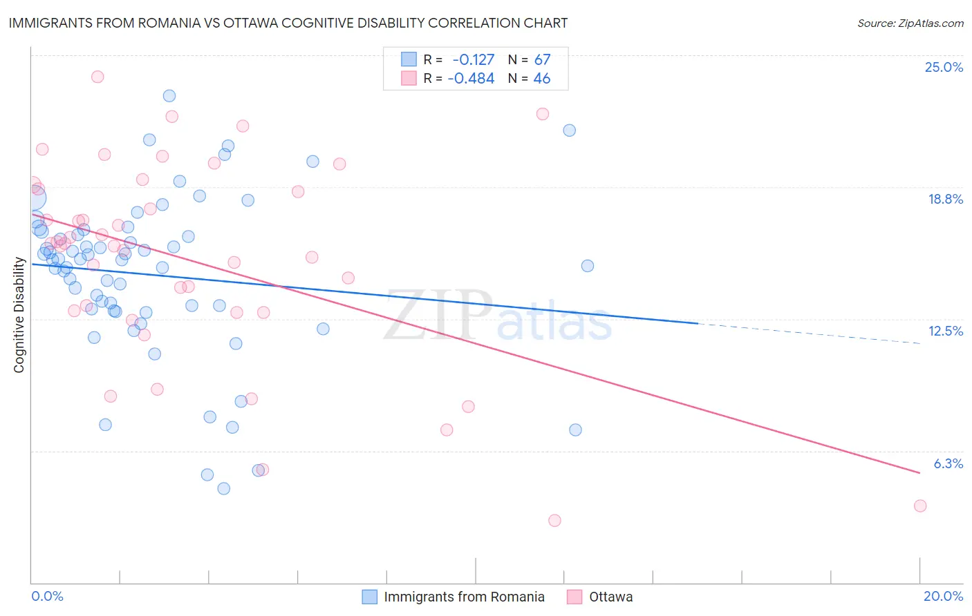 Immigrants from Romania vs Ottawa Cognitive Disability