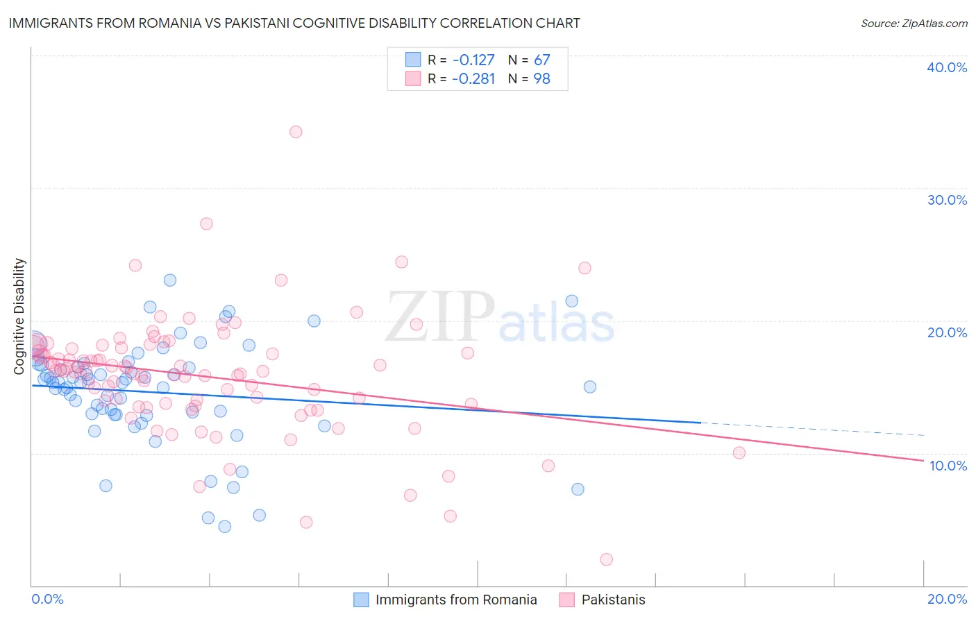 Immigrants from Romania vs Pakistani Cognitive Disability