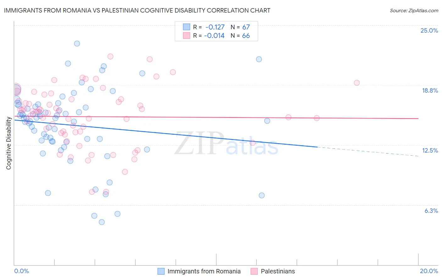 Immigrants from Romania vs Palestinian Cognitive Disability