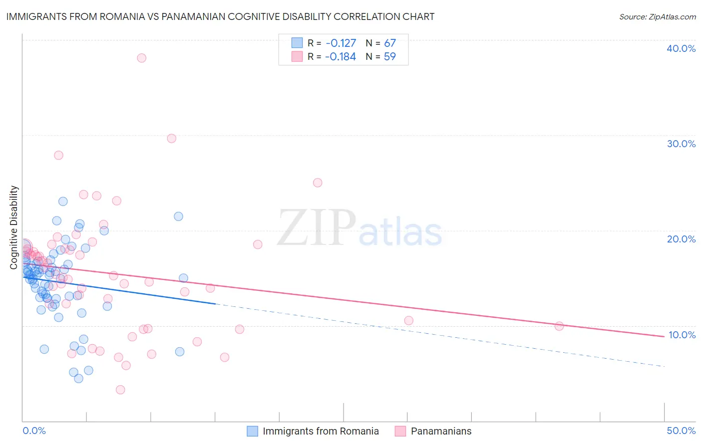 Immigrants from Romania vs Panamanian Cognitive Disability