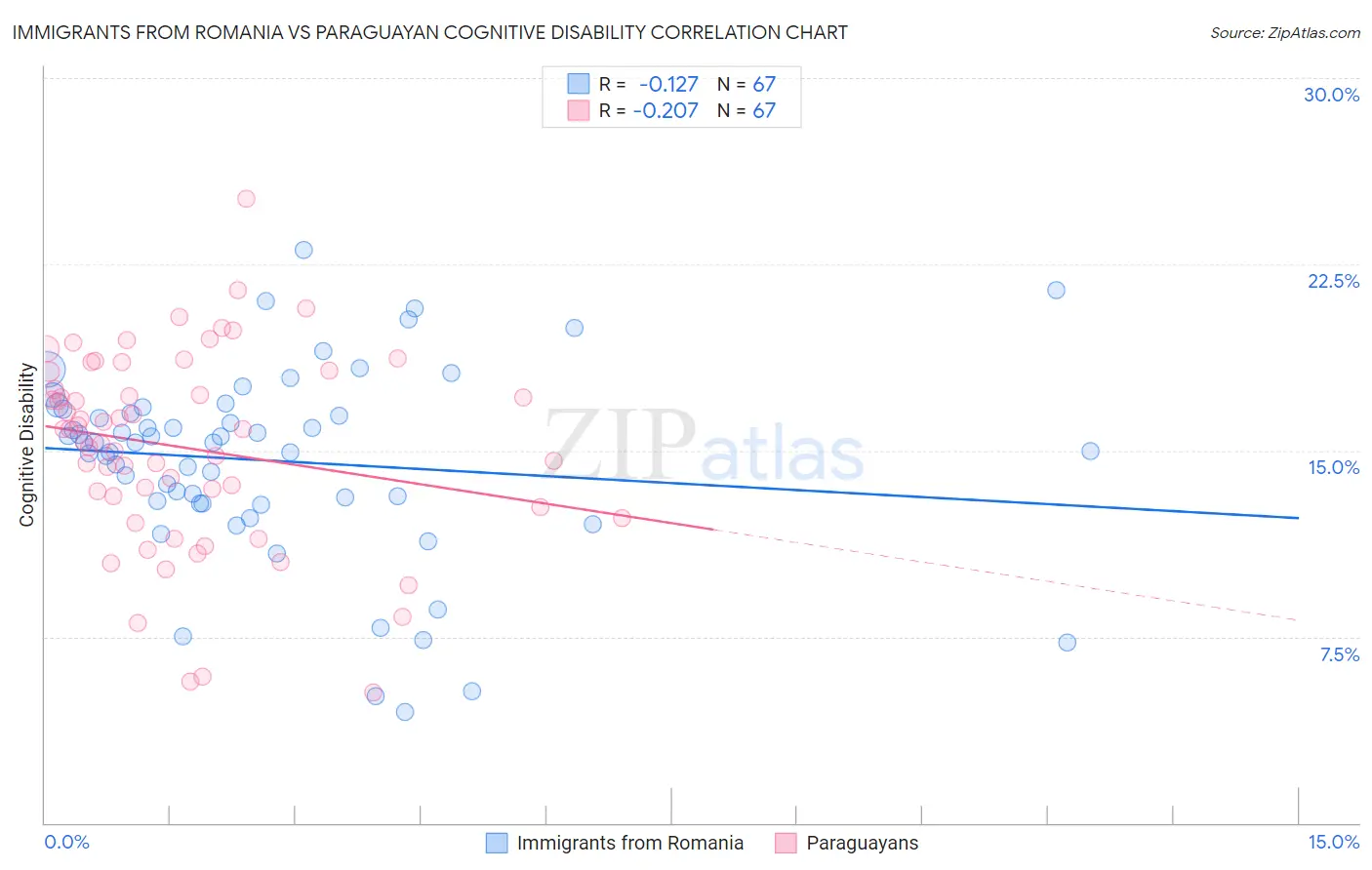 Immigrants from Romania vs Paraguayan Cognitive Disability