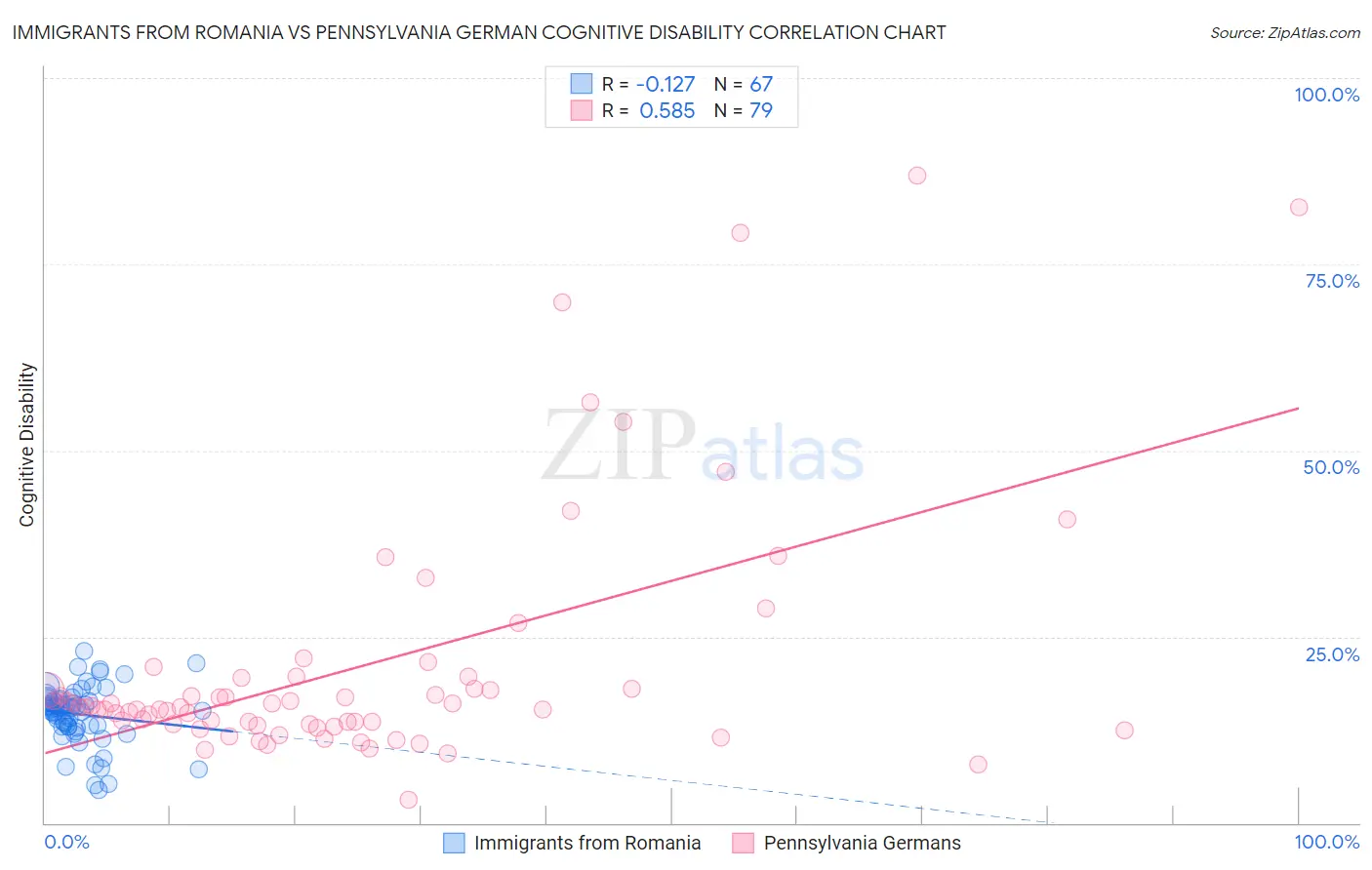 Immigrants from Romania vs Pennsylvania German Cognitive Disability