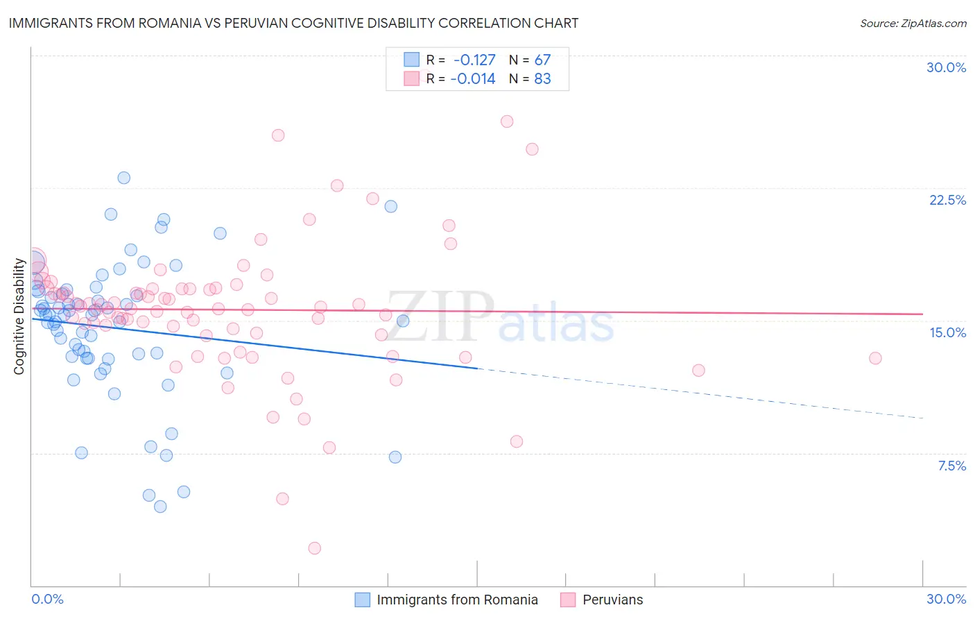 Immigrants from Romania vs Peruvian Cognitive Disability