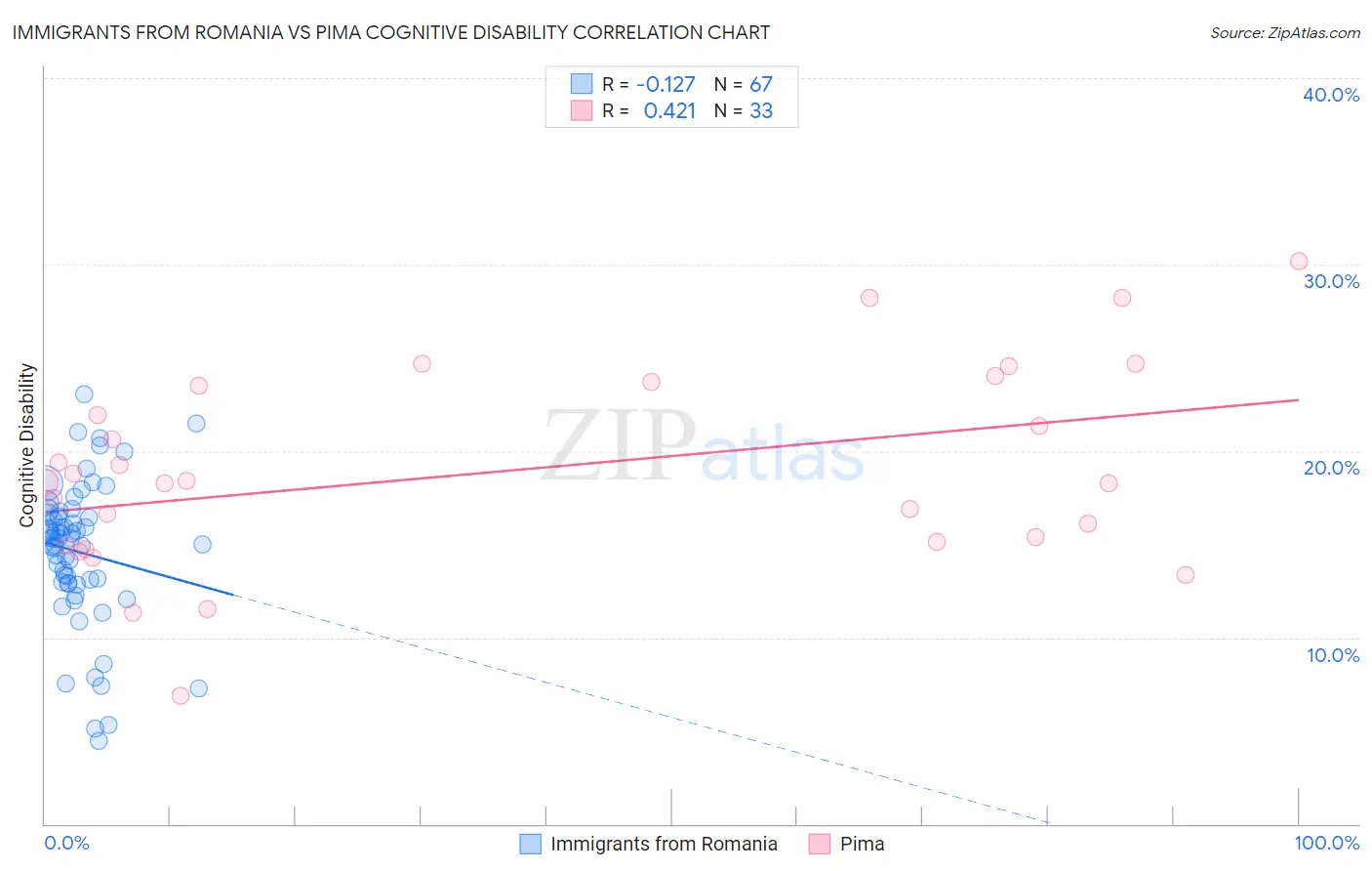 Immigrants from Romania vs Pima Cognitive Disability