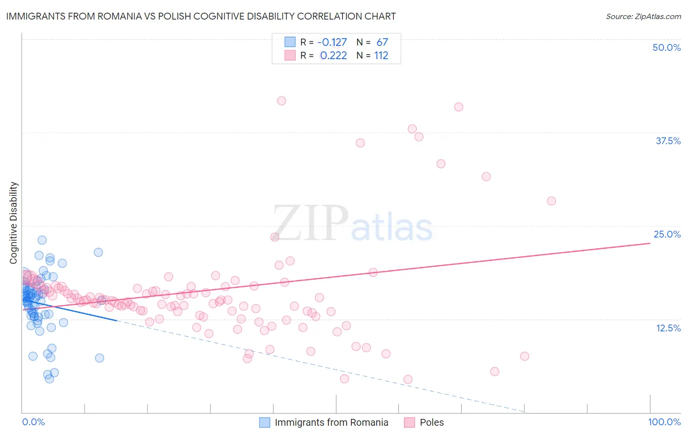 Immigrants from Romania vs Polish Cognitive Disability