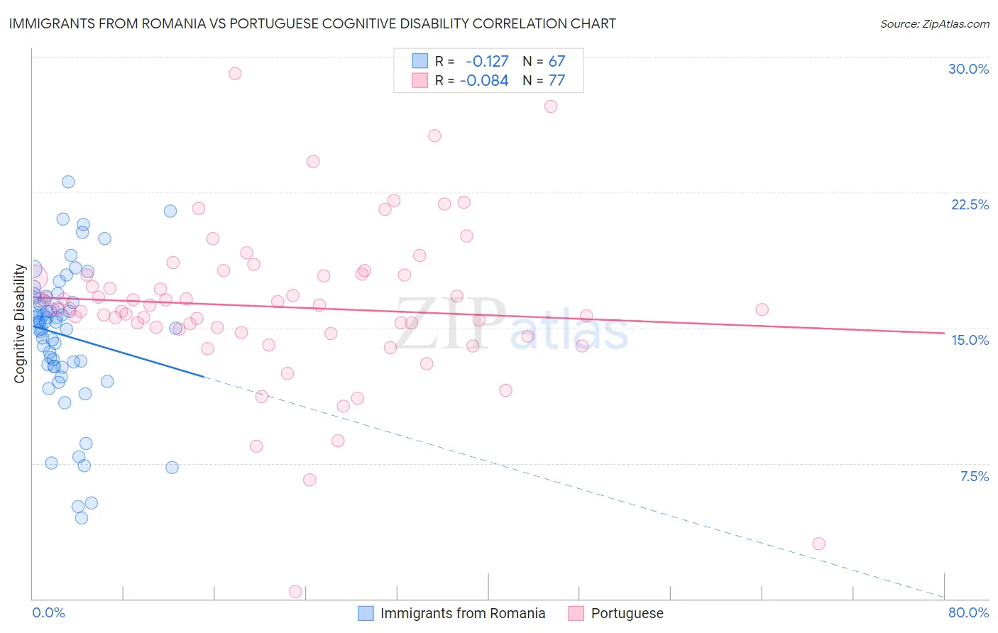 Immigrants from Romania vs Portuguese Cognitive Disability