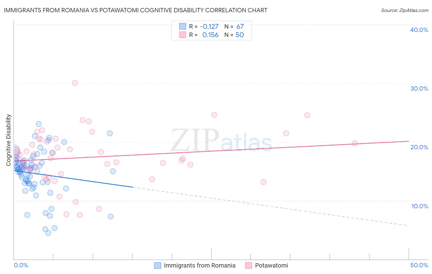 Immigrants from Romania vs Potawatomi Cognitive Disability