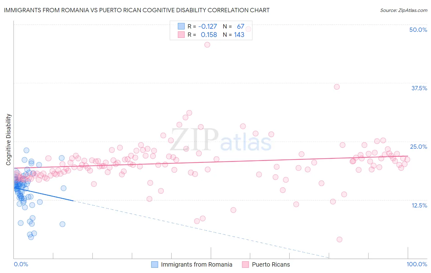 Immigrants from Romania vs Puerto Rican Cognitive Disability