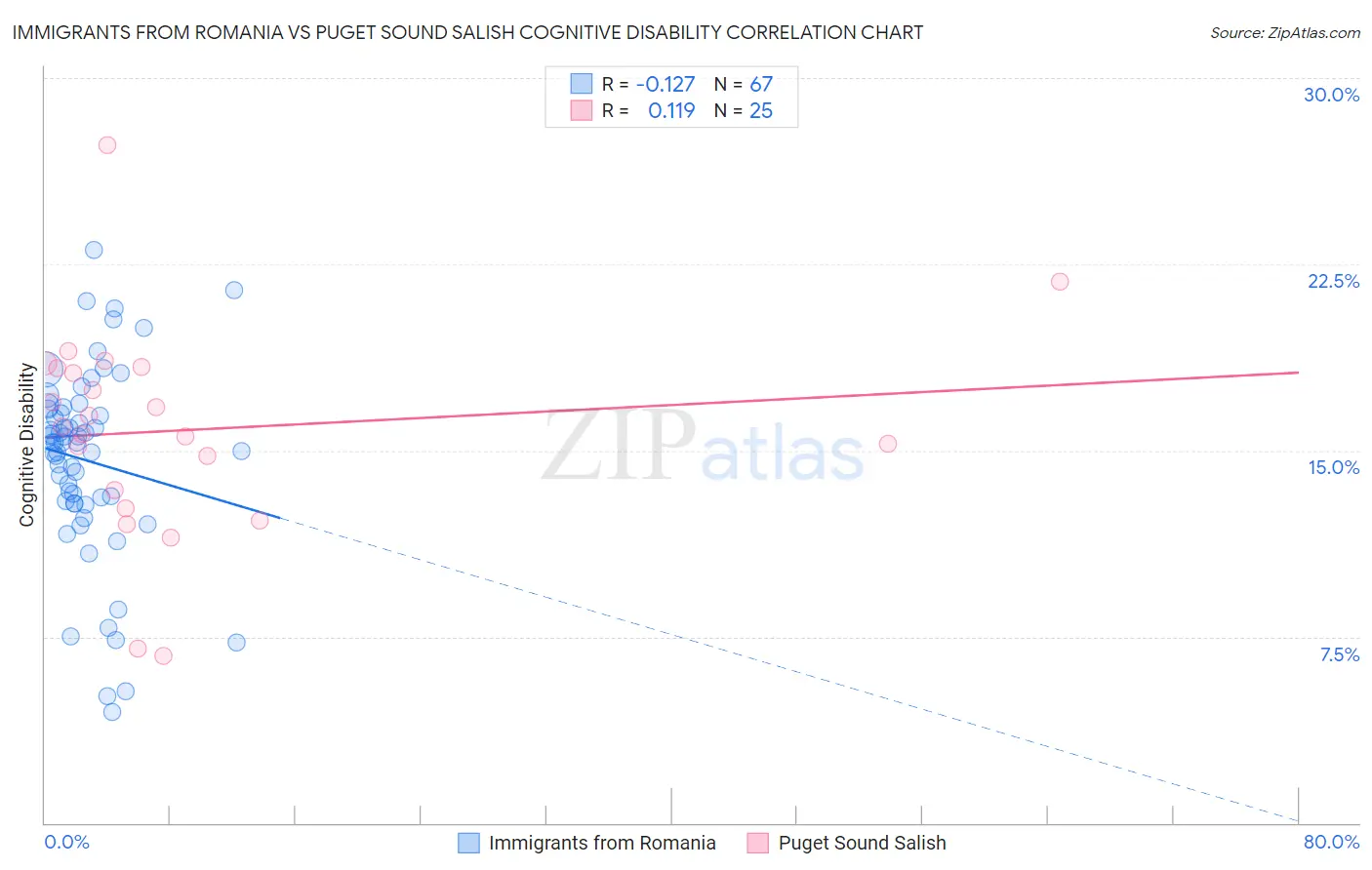 Immigrants from Romania vs Puget Sound Salish Cognitive Disability