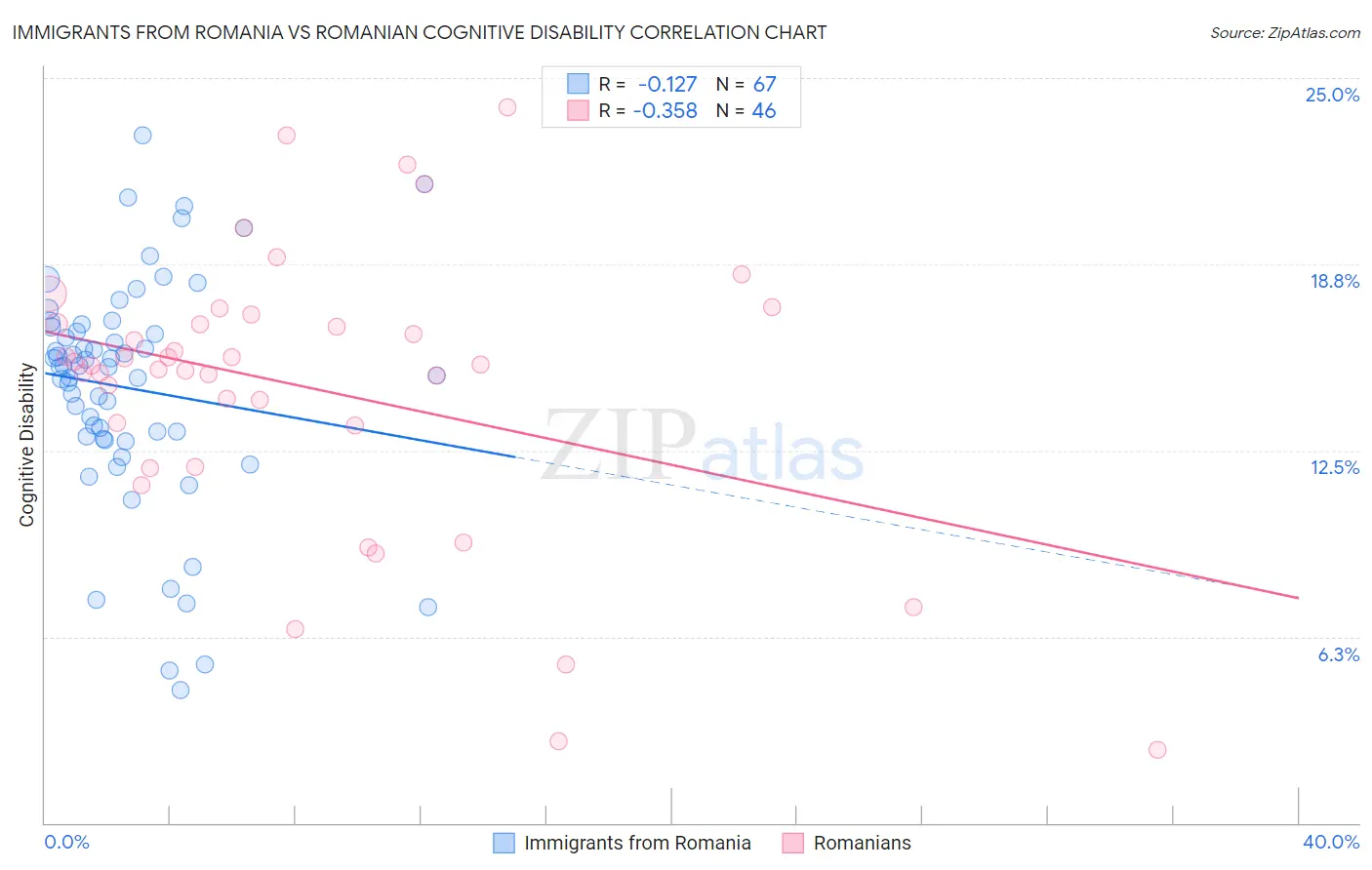 Immigrants from Romania vs Romanian Cognitive Disability