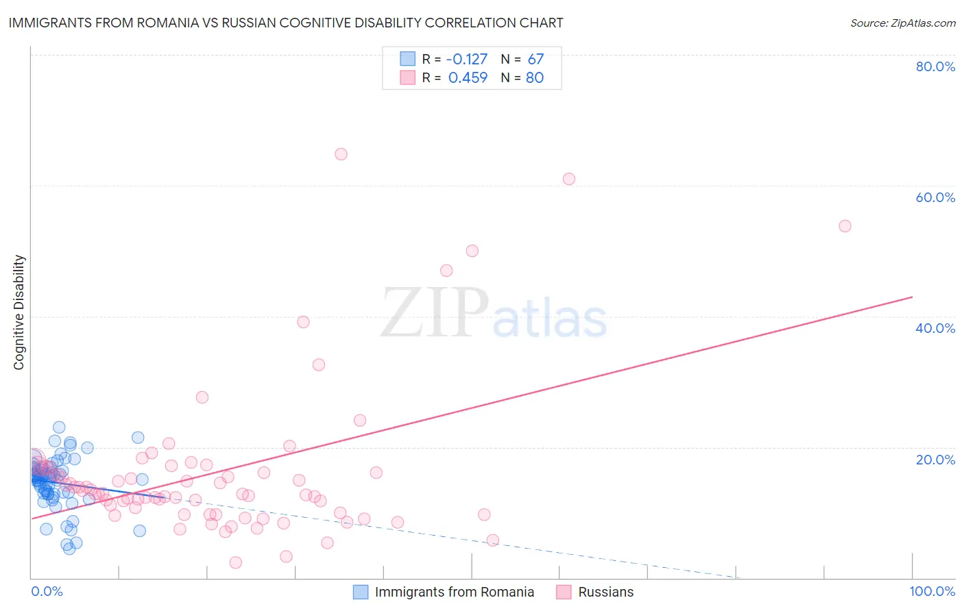 Immigrants from Romania vs Russian Cognitive Disability