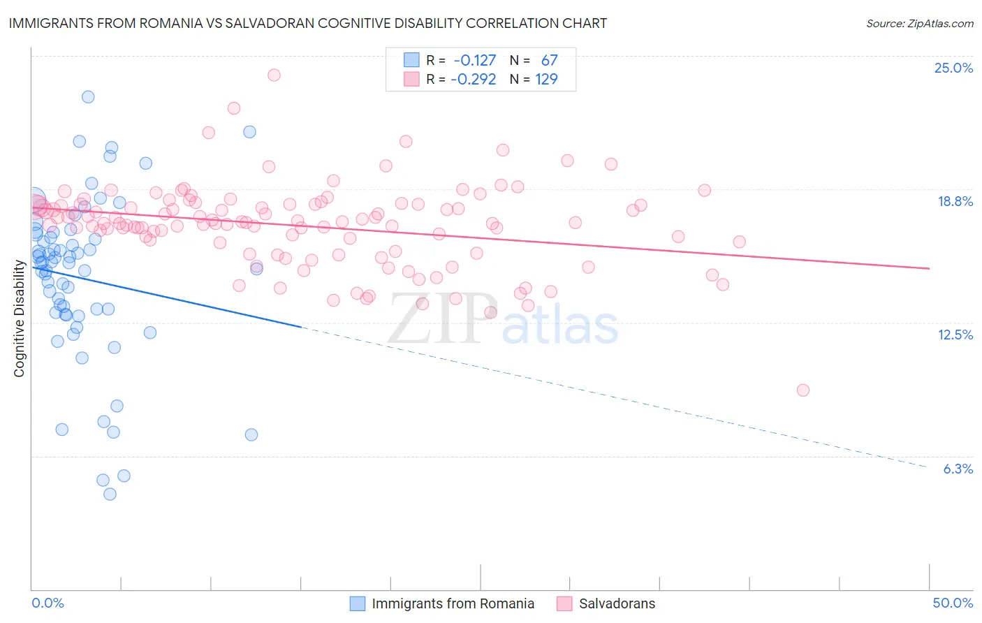 Immigrants from Romania vs Salvadoran Cognitive Disability
