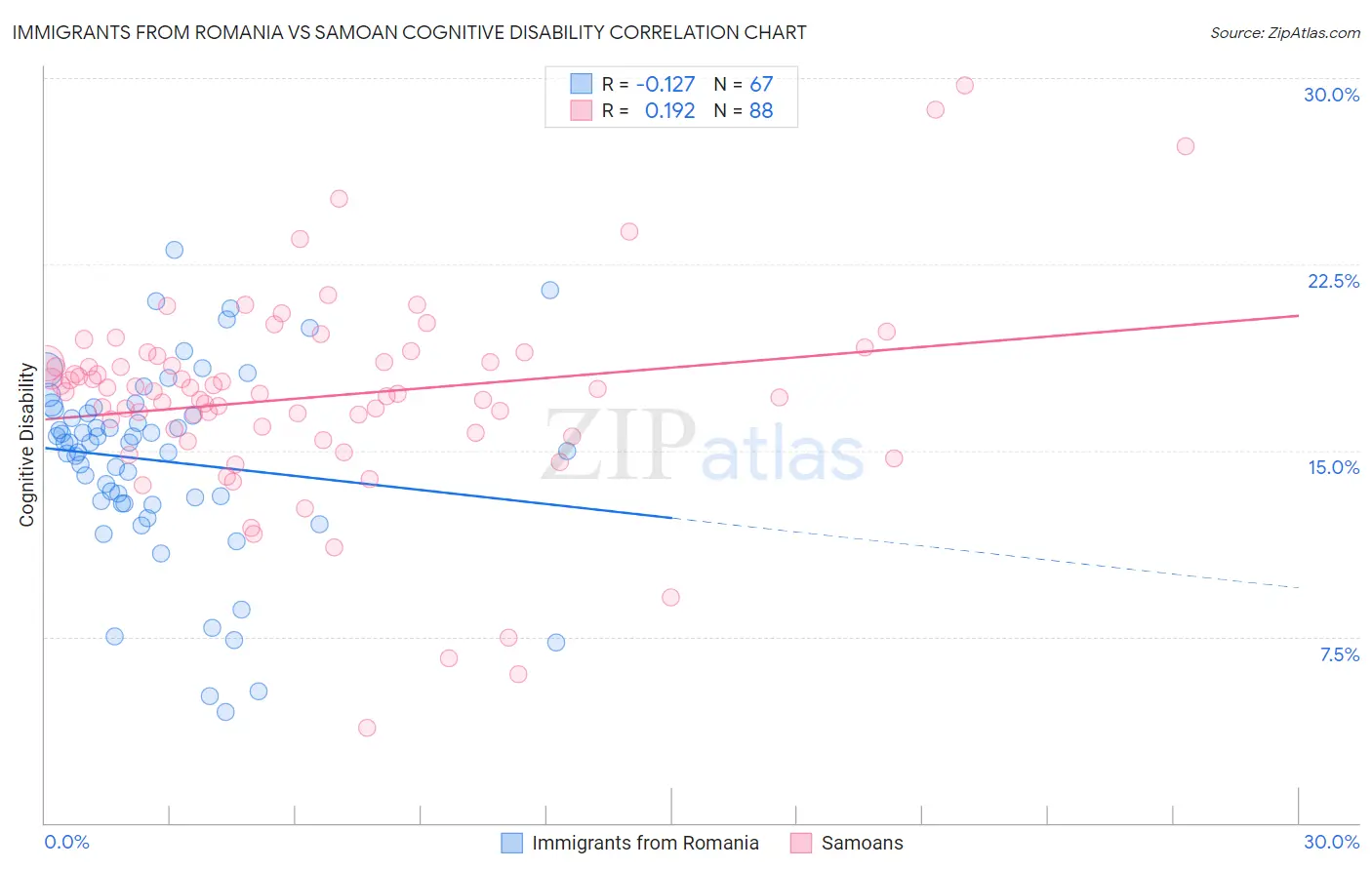 Immigrants from Romania vs Samoan Cognitive Disability