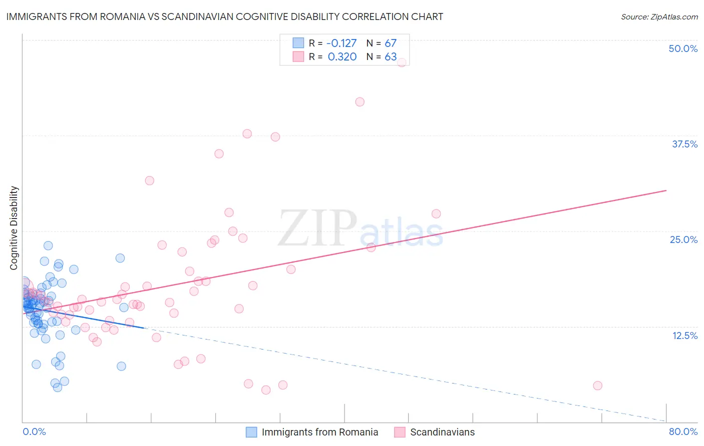Immigrants from Romania vs Scandinavian Cognitive Disability
