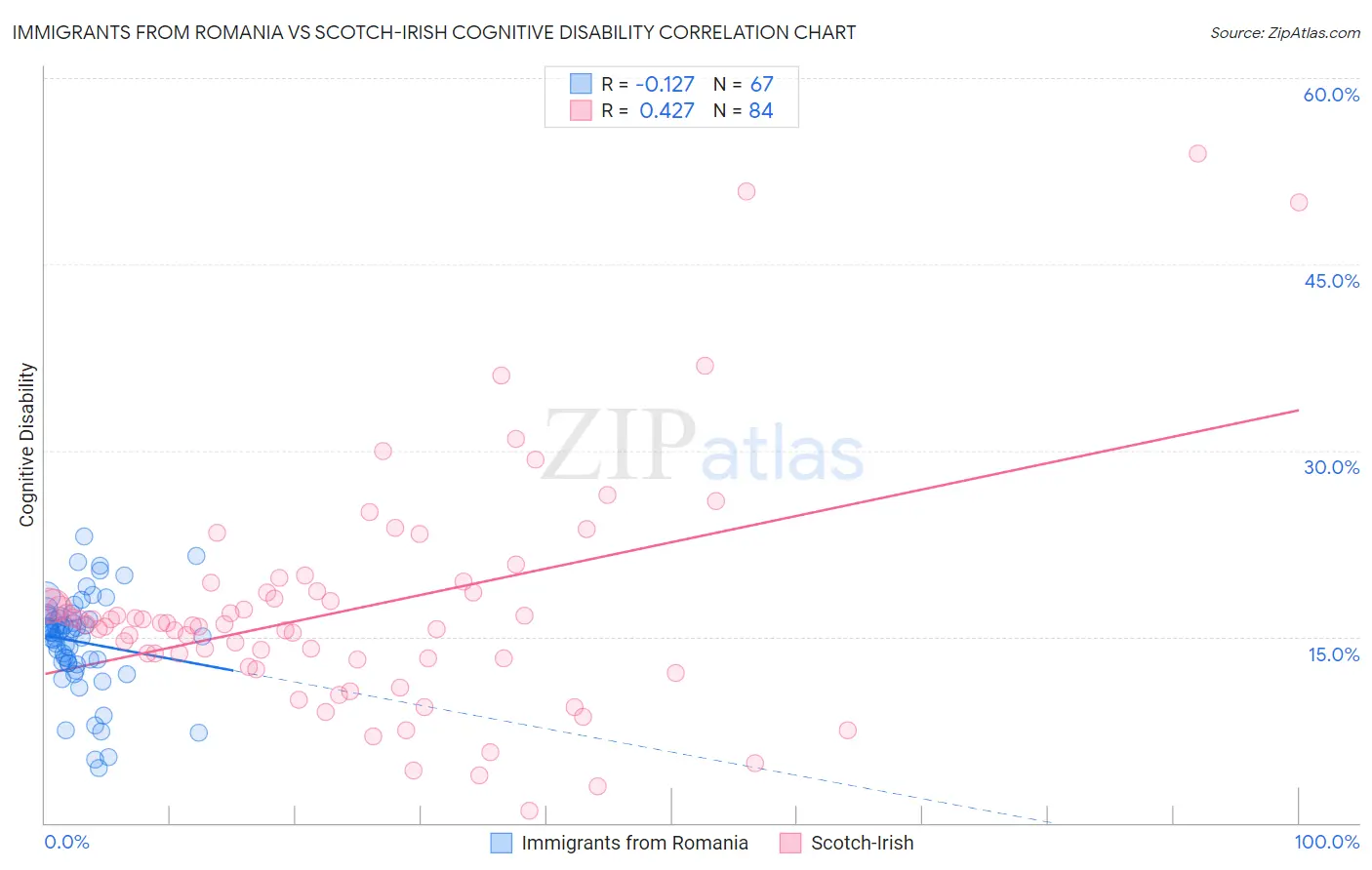 Immigrants from Romania vs Scotch-Irish Cognitive Disability