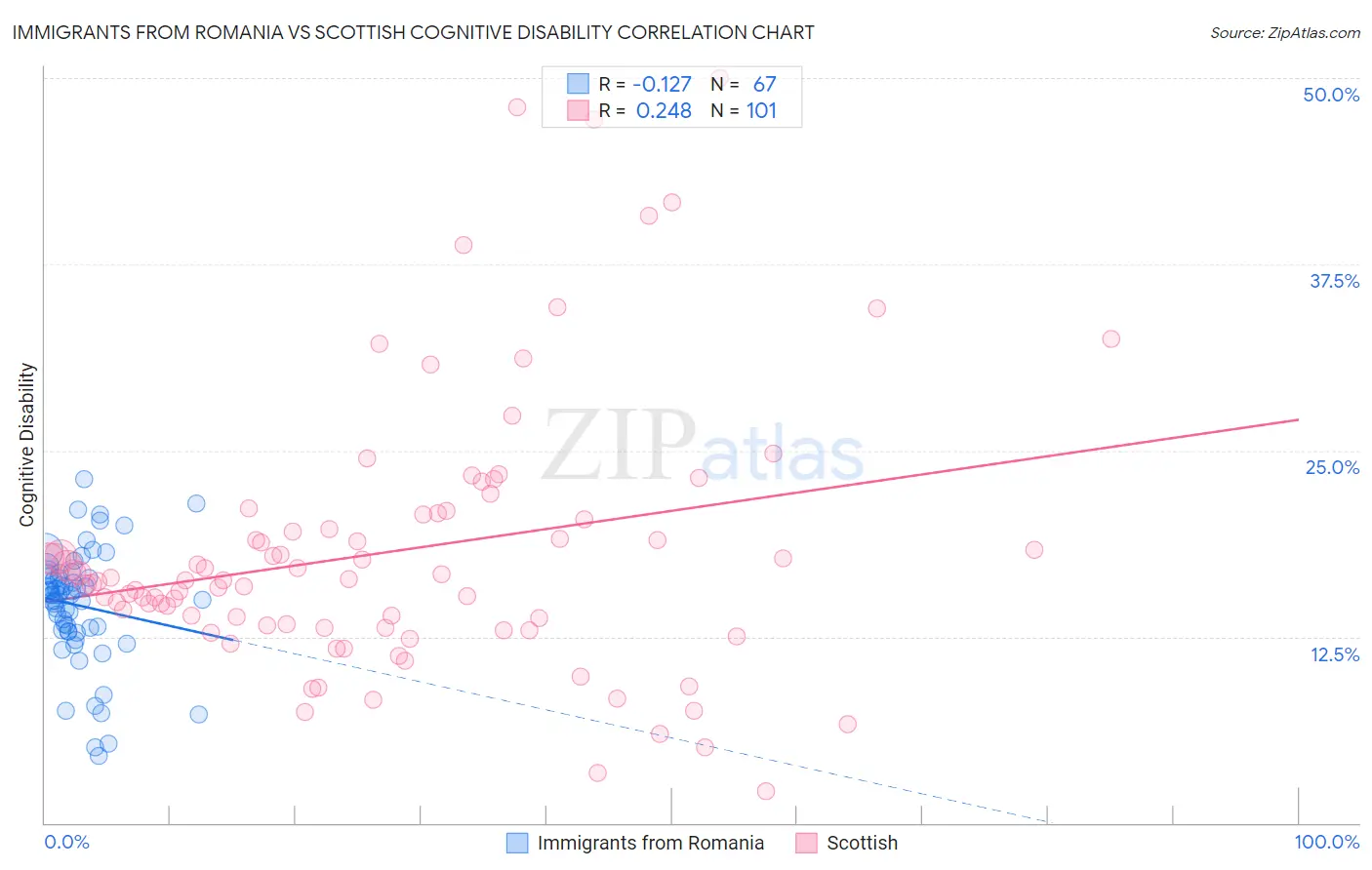 Immigrants from Romania vs Scottish Cognitive Disability