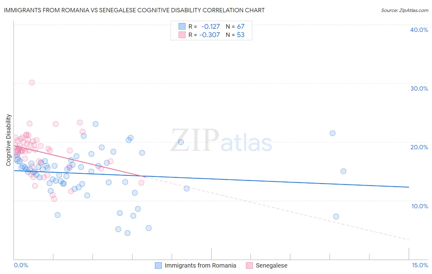 Immigrants from Romania vs Senegalese Cognitive Disability