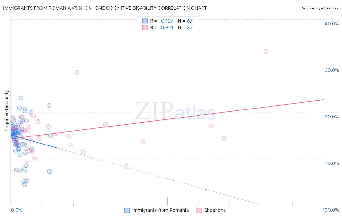 Immigrants from Romania vs Shoshone Cognitive Disability