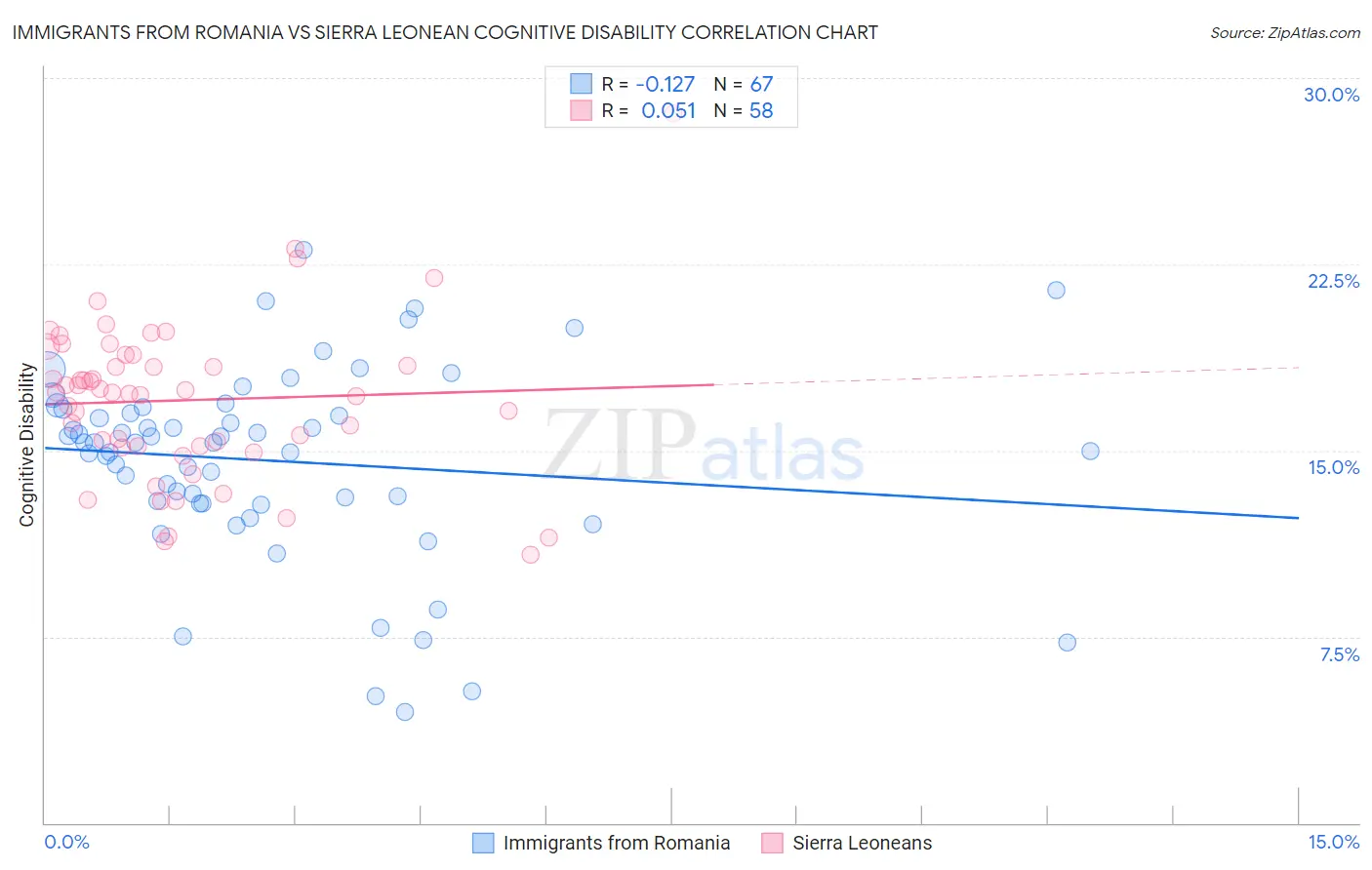 Immigrants from Romania vs Sierra Leonean Cognitive Disability