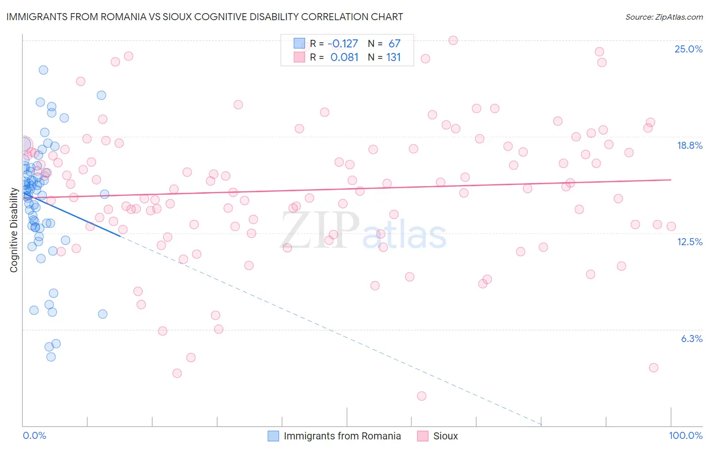 Immigrants from Romania vs Sioux Cognitive Disability