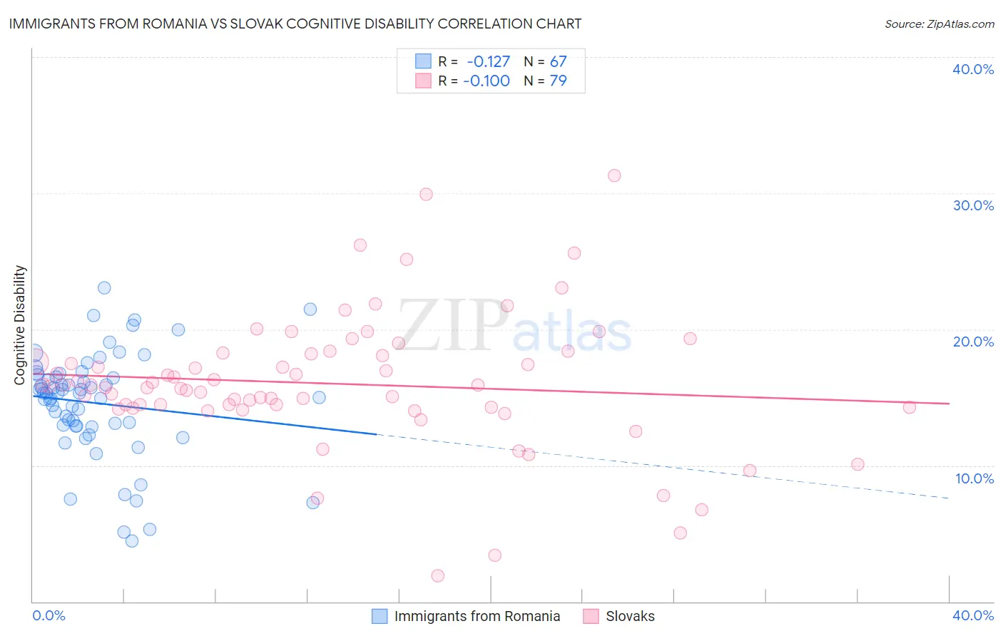 Immigrants from Romania vs Slovak Cognitive Disability