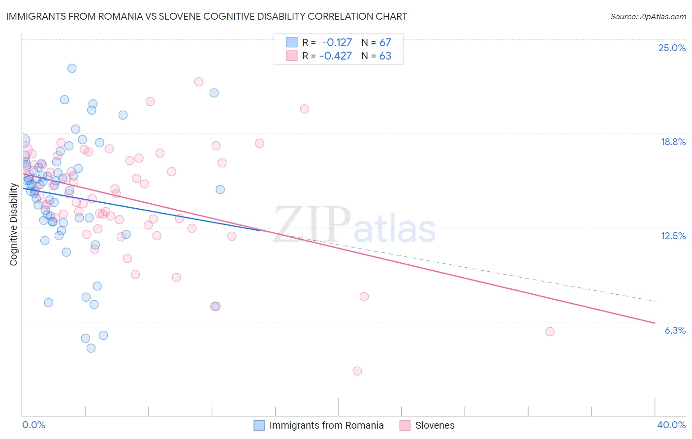 Immigrants from Romania vs Slovene Cognitive Disability