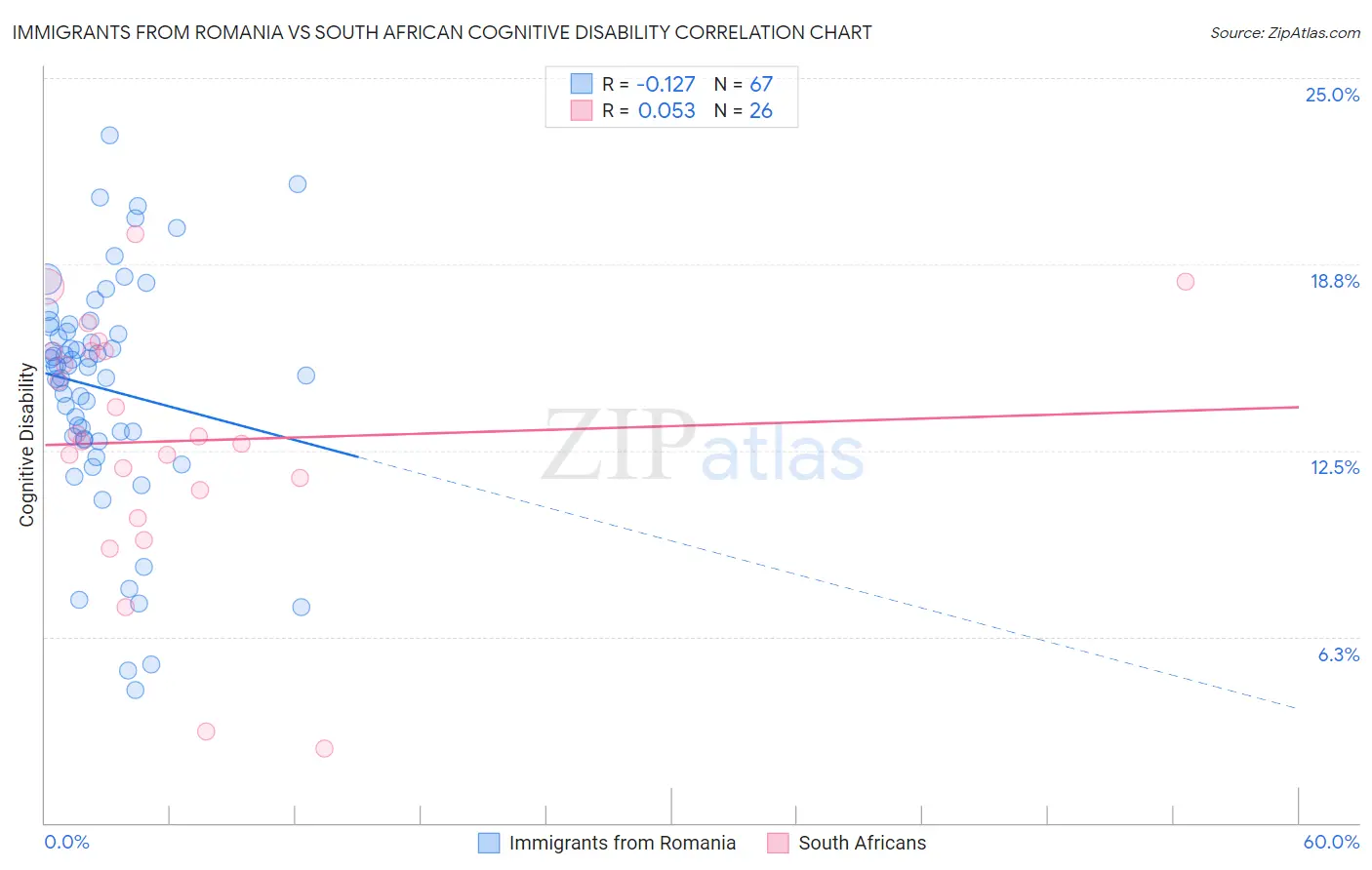 Immigrants from Romania vs South African Cognitive Disability