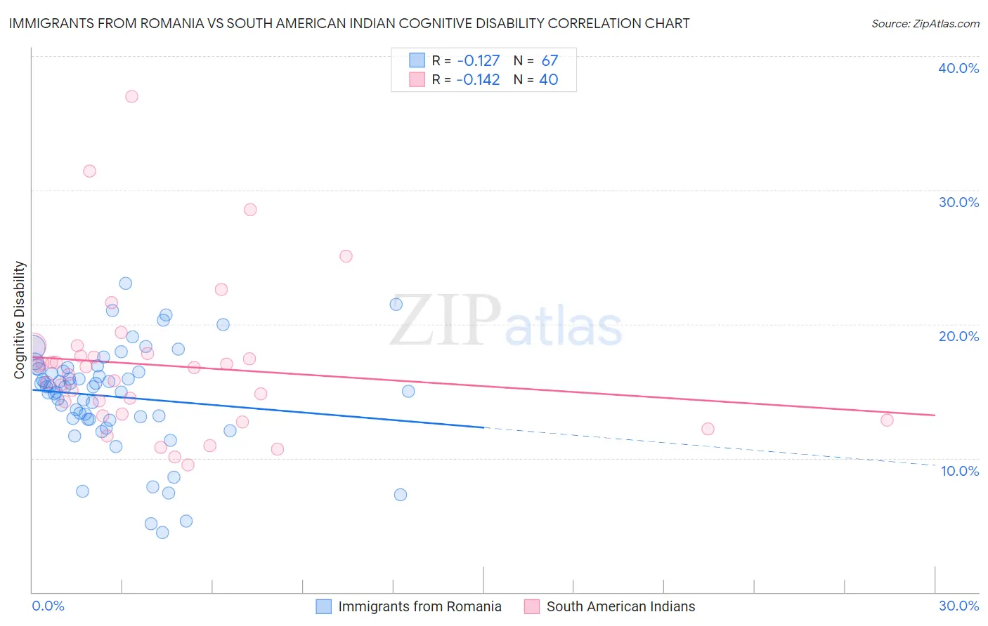 Immigrants from Romania vs South American Indian Cognitive Disability