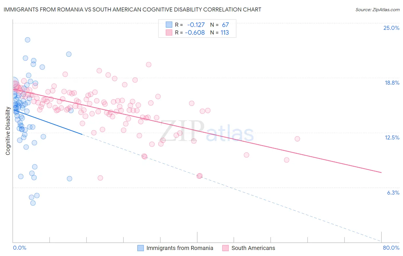 Immigrants from Romania vs South American Cognitive Disability